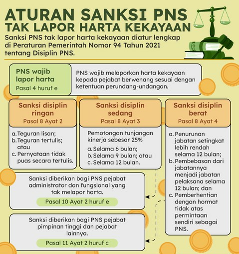 INFOGRAFIS: Aturan Sanksi PNS Tak Lapor Harta Kekayaan