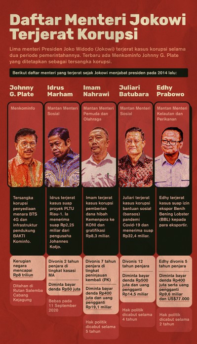 Daftar Menteri Jokowi Terjerat Korupsi