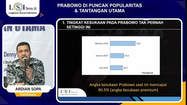 Prabowo di Puncak Popularitas, 90,5% Disukai Masyarakat